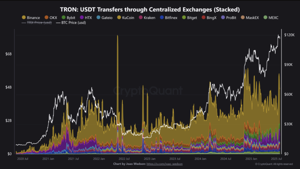 نقل و انتقالات تتر (USDT) در شبکه ترون از طریق صرافی‌های متمرکز - منبع: CryptoQuant